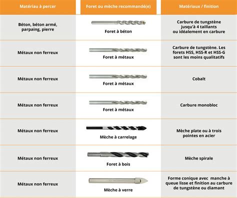 Choisir ses Forets et Mèches de Perceuse → Guide d'Achat.